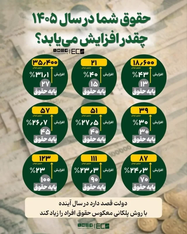 تغییرات بزرگ در نحوه پرداخت حقوق