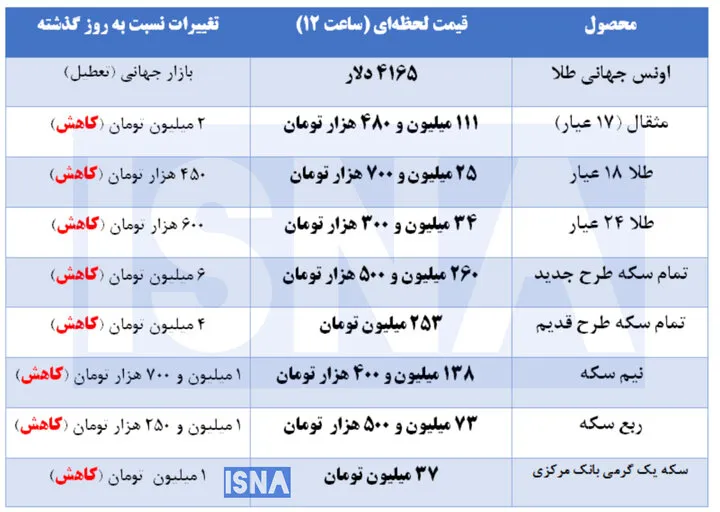 کاهش ۶ میلیون تومانی قیمت سکه در بازار + جدول